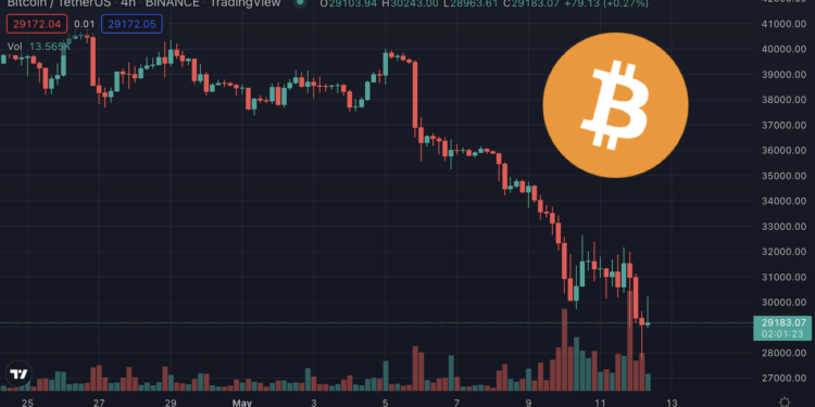 vhoi4302h | 動區動趨-最具影響力的區塊鏈新聞媒體 美國4月通膨率(CPI) 衝上8.3%超預期!比特幣暴跌13%破28,000創2021年來新低