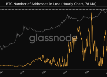 比特幣凌晨突破31,000、虧損地址數量創歷史新高；傑克多西：不在乎幣價，長遠來看必漲