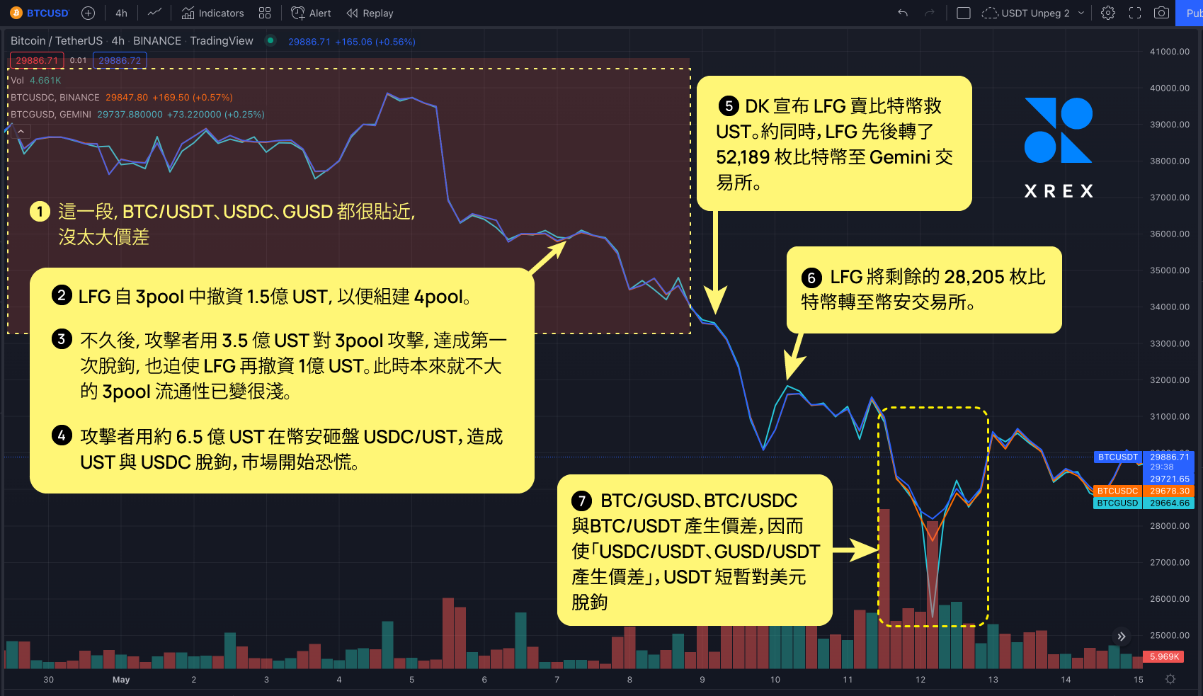 XREX專欄｜UST崩盤連動「USDT短暫脫鉤始末」: 從鏈上分析看穩定幣流動性風險| 動區動趨-最具影響力的區塊鏈新聞媒體