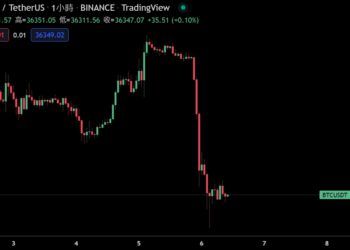 難甩升息陰影、美股道瓊狂洩逾千點！比特幣急崩近 10%、一度跌破 3.6 萬美元