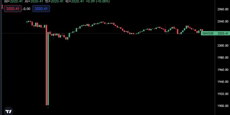 花旗交易員「胖手指」釀禍！瑞典股市5分鐘內狂跌8%、歐洲多國股市一度閃崩