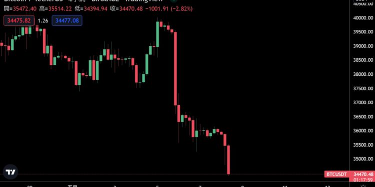 | 動區動趨-最具影響力的區塊鏈新聞媒體 縮表情緒蔓延!比特幣再挫4%跌破35,000;與美科技股相關性達 0.84 創新高