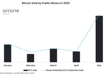 幣市短評 | 礦工6月迄今拋售2.5萬顆比特幣、7月Fed升息3碼機率達94.53%