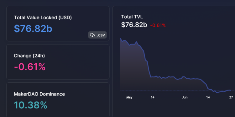 熊市抄底訊號？DeFi 鎖倉量已谷底反彈 9 %；Alameda 再轉入 3068 萬 USDC 至 FTX