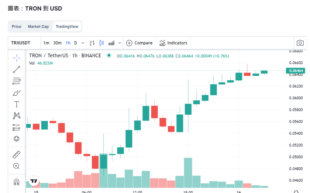 687612686 | 動區動趨-最具影響力的區塊鏈新聞媒體