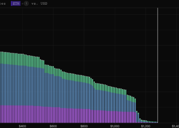 DeFi｜ETH 1100-1200面臨9億鎂清算壓力；WBTC主威脅在MakerDao，價格20300承壓3.4億鎂清算