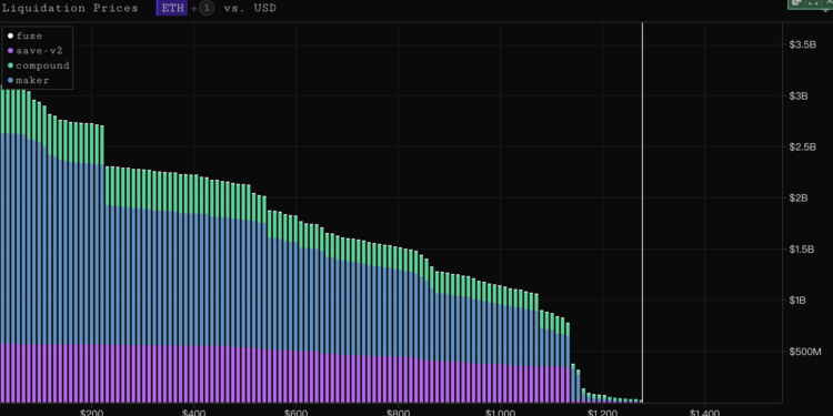 DeFi｜ETH 1100-1200面臨9億鎂清算壓力；WBTC主威脅在MakerDao，價格20300承壓3.4億鎂清算