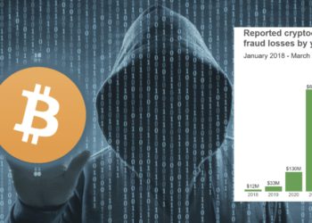 美國FTC：加密詐騙IG、FB社群平台最猖獗，1年來總損失超10億鎂