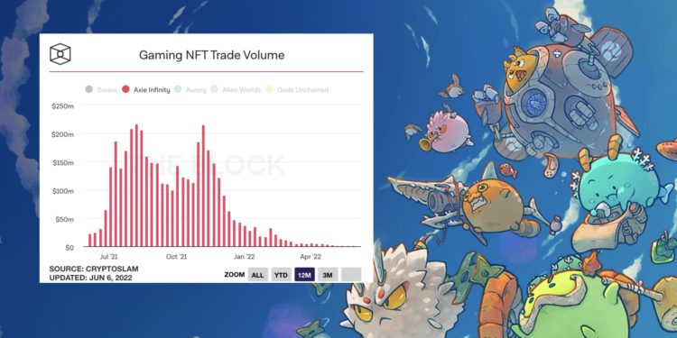 Axie Infinity NFT交易量跌超99%！營收創新低、SLP跌破0.005鎂