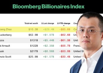 幣圈首富CZ最慘！彭博 : 趙長鵬財富蒸發856億鎂，500富豪資產蒸發1.4兆