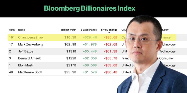 幣圈首富CZ最慘！彭博 : 趙長鵬財富蒸發856億鎂，500富豪資產蒸發1.4兆