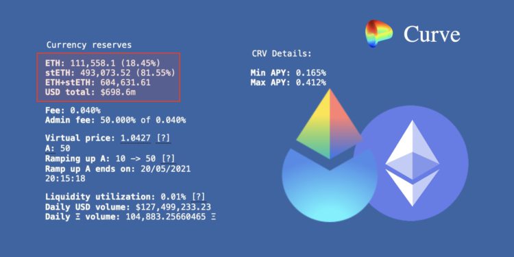 以太坊合併延期逃難？Curve Lido池「ETH遭搶光剩18%」，stETH匯率跌至新低0.93
