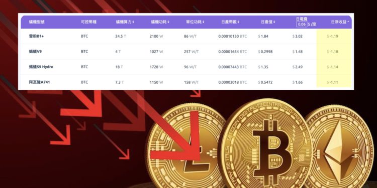 Xnip2022-06-19_14-20-10 | 動區動趨-最具影響力的區塊鏈新聞媒體 MicroStrategy帳上虧達16億美元!比特幣跌破17,600,部分礦機失守「關機價」