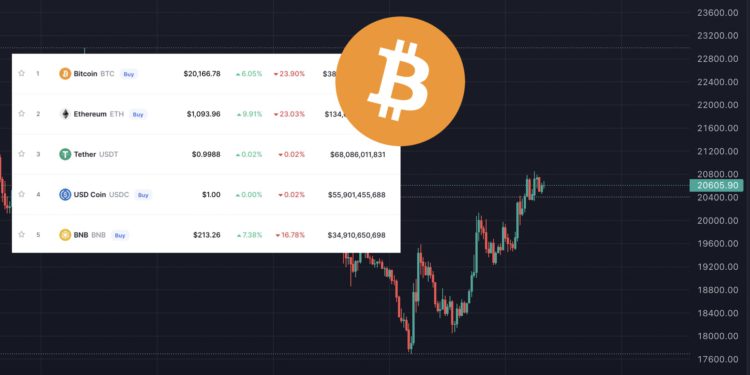 比特幣凌晨站回2萬鎂、ETH突破1,100！分析師憂「死貓反彈」2024 才會重回牛市