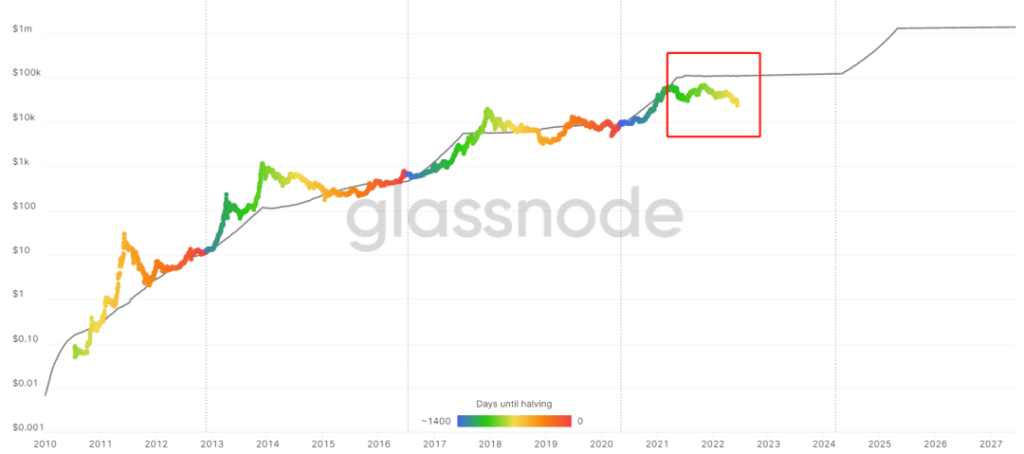 bitcoin-s2f-model-20220622 | 動區動趨-最具影響力的區塊鏈新聞媒體