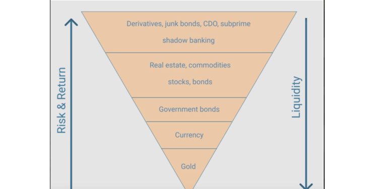 觀點｜比特幣和美股的關聯，「流動性金字塔底層」的抉擇