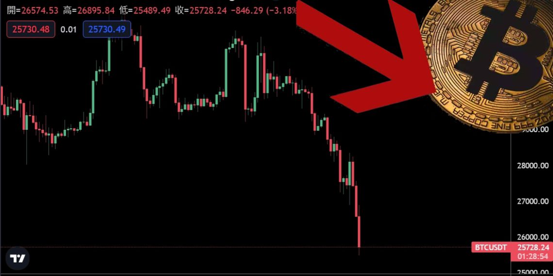 比特幣挫9%跌破26000、ETH跌破1400；Fed本週會議或加大升息 ?