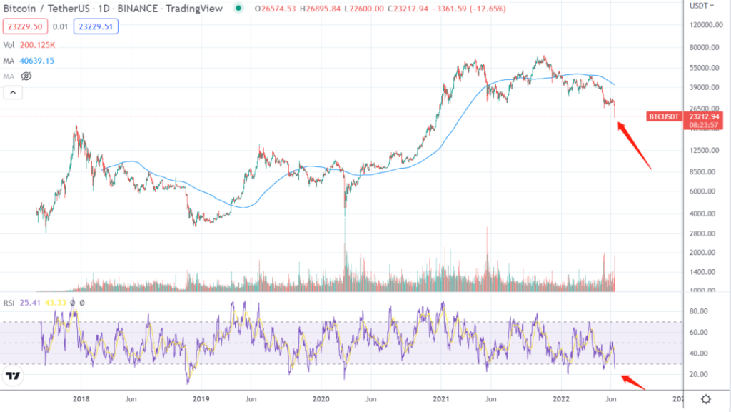 rsi-20220622-1 | 動區動趨-最具影響力的區塊鏈新聞媒體