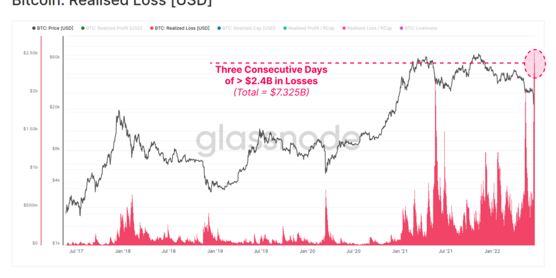 Glassnode：比特幣投資者3天內損失超73億鎂！55萬顆在18-23K間易手