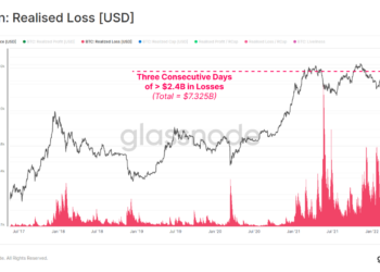 Glassnode：比特幣投資者3天內損失超73億鎂！55萬顆在18-23K間易手
