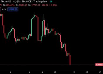 以太坊創15個月新低》美國CPI意外上40年新高！BTC跌破2.8萬、跌破1,500美元