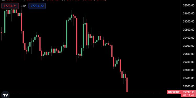 以太坊創15個月新低》美國CPI意外上40年新高！BTC跌破2.8萬、跌破1,500美元