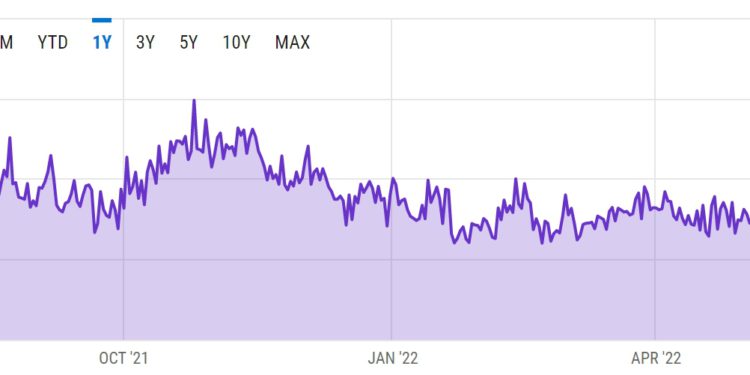 | 動區動趨-最具影響力的區塊鏈新聞媒體 礦難將近?比特幣礦工日均收入已跌50%、以太坊礦工挫近6成