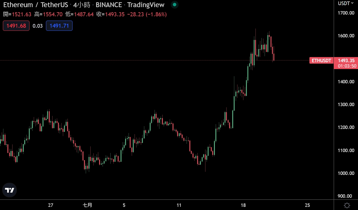比特幣昨站2.4萬鎂、ETH衝破1600；鄰近合併，以太幣巨鯨在「重啟屯幣」 | 動區動趨-最具影響力的區塊鏈新聞媒體