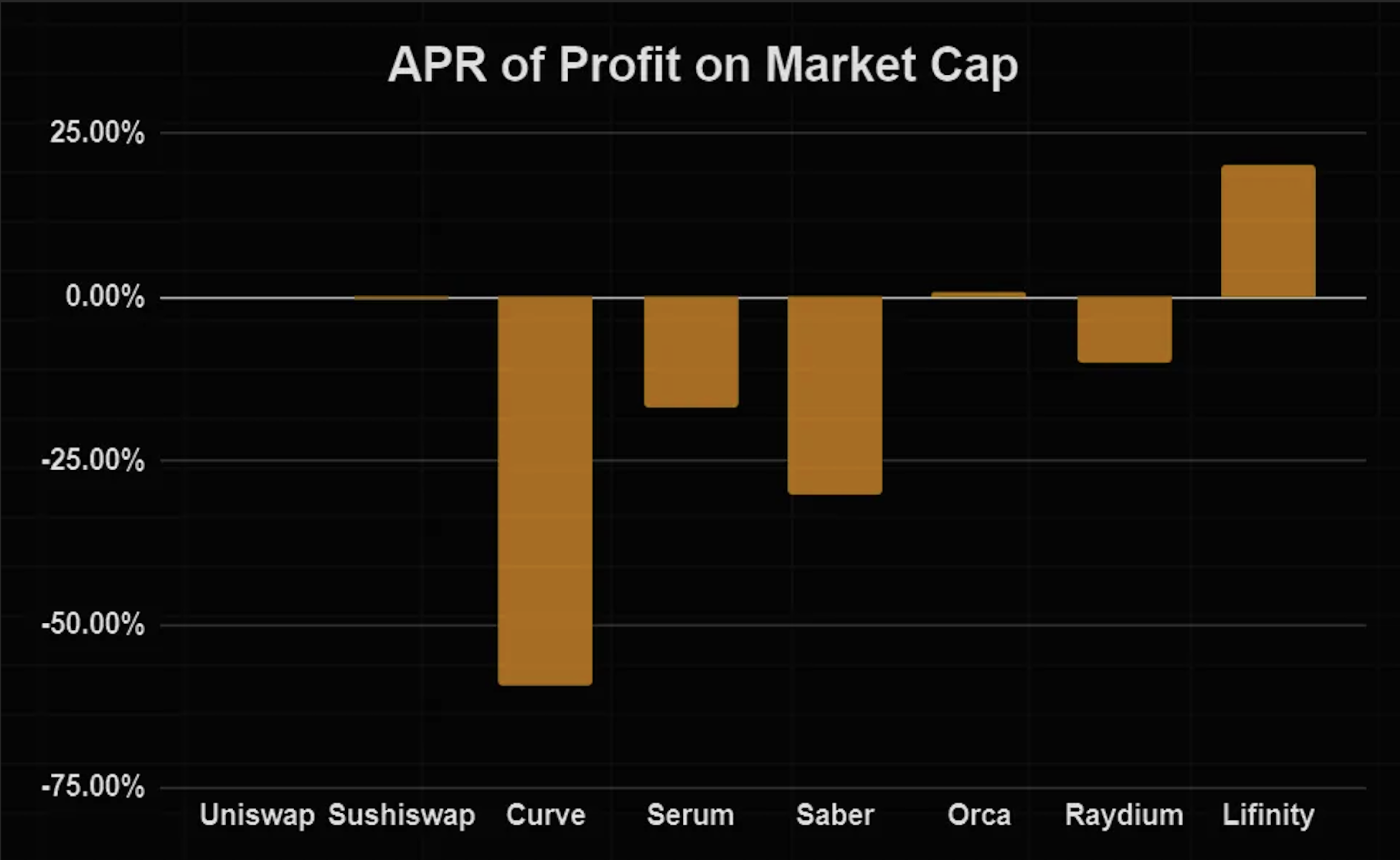 Uniswap、Sushi、Curve ..等DEX 的盈利能力| 動區動趨-最具影響力的區塊鏈新聞媒體