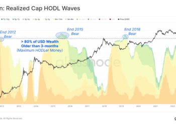 Glassnode：比特幣持有者行為數據「與上個熊市觸底時接近」，80%流通量持有超3個月
