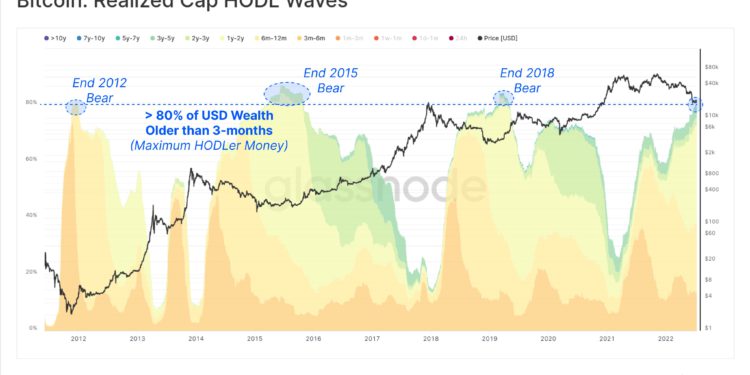 | 動區動趨-最具影響力的區塊鏈新聞媒體 Glassnode:比特幣持有者行為數據「與上個熊市觸底時接近」,80%流通量持有超3個月