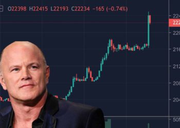 比特幣突破22,500！鏈上活動穩定、Galaxy Digital : 去槓桿已完成90%