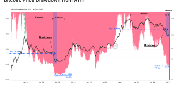| 動區動趨-最具影響力的區塊鏈新聞媒體 Glassnode : 礦工、Hodlers投降壓力巨大!市場結構具「熊市後期特徵」仍有陣痛期