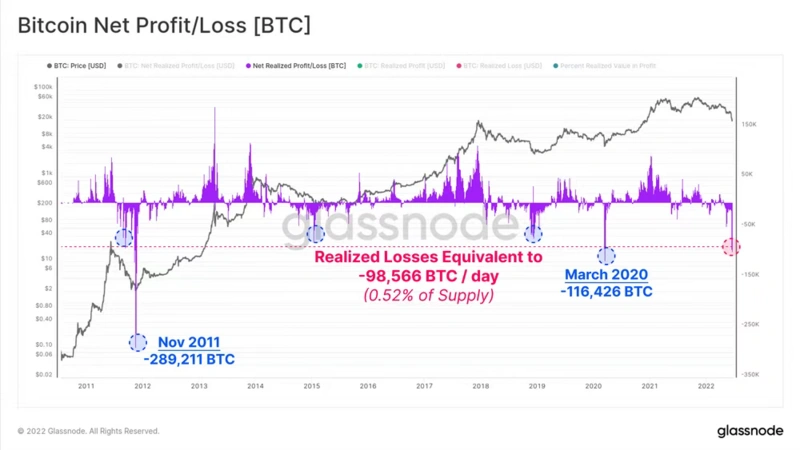 Bitcoin Net Profit/Loss [BTC]
