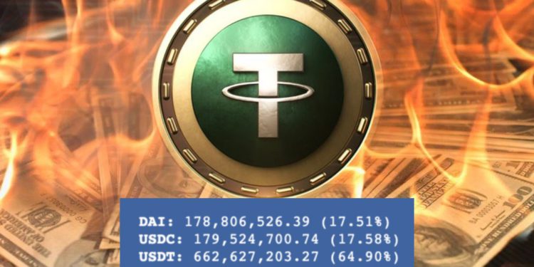 USDT遭作空甩賣「3pool傾斜至65%」，Tether急喊話 : 減持商業票據至35億美元
