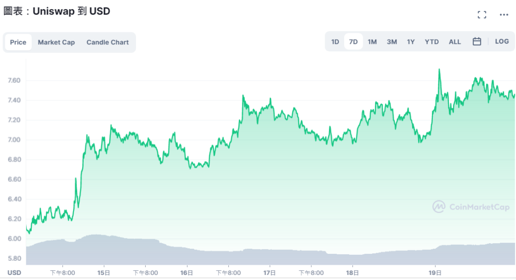 Coinmarketcap 圖表