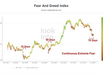 創紀錄！市場「極度恐慌」情緒已持續70天；Metamask創辦人：All in加密貨幣等同賭博