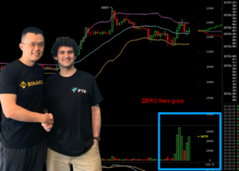 SBF再酸幣安：比特幣0手續費必帶來虛假交易量；CZ 辦投票獲65%民意