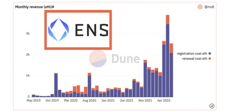 Xnip2022-07-04_12-58-03 | 動區動趨-最具影響力的區塊鏈新聞媒體 ENS單日交易量漲超380%!域名「000.eth」以300ETH歷史第二高出售