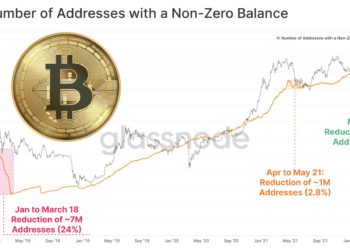 Celsius再還4千萬Dai，清算價降至2722鎂；Glassnode : 比特幣遊客已遭驅逐，只剩Hodlers