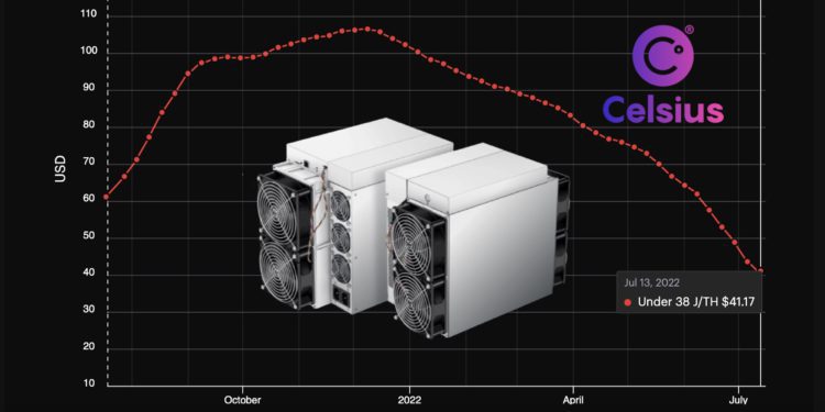 Xnip2022-07-15_15-28-21-750x375 | 動區動趨-最具影響力的區塊鏈新聞媒體 Celsius破產恐對BTC礦機「帶來沈重賣壓」!八萬台僅剩一半在運作
