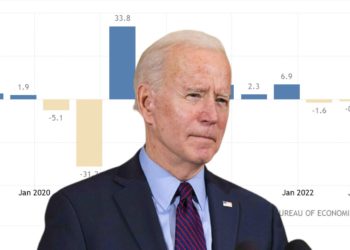 美第二季GDP再萎縮0.9%陷「技術性衰退」！比特幣突破2.4萬鎂、美股齊揚
