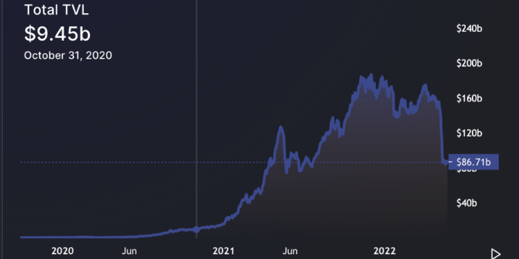 Dragonfly 投資人：解析 DeFi 週期敘事，為何遠落後於 L1？