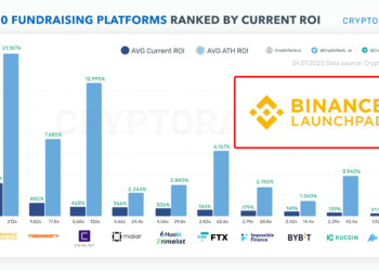 如果幣安IEO你全投到，現均報酬仍有31.8倍！為交易所LauchPad ROI榜首