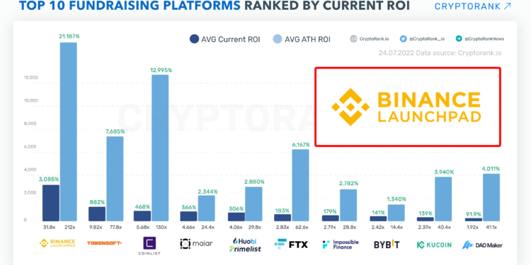 cryptorank-fundrasing-platforms-rank-roi-20220725 | 動區動趨-最具影響力的區塊鏈新聞媒體 如果幣安IEO你全投到,現均報酬仍有31.8倍!為交易所LauchPad ROI榜首