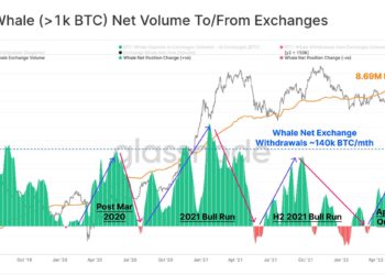 比特幣巨鯨正積極增持！持倉超1千枚者控45.6%供應；Babel Finance聘請投行或將重組