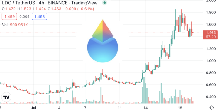 LDO單周暴漲154%！Lido急提案出售2000萬枚給 Dragonfly 等機構，以避免破產