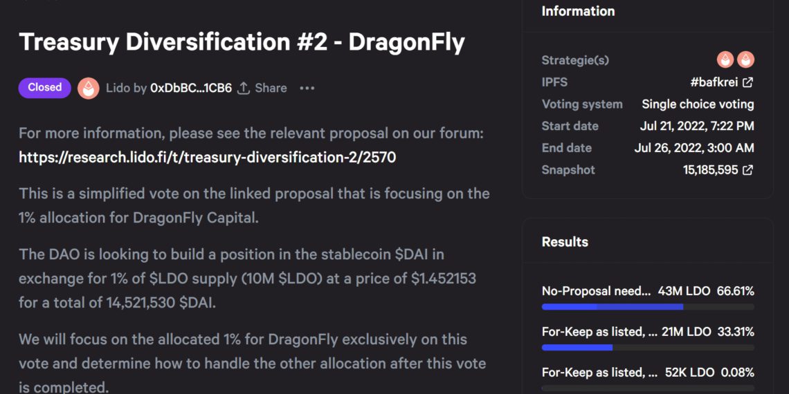 Lido DAO｜社群拒絕出售1千萬枚LDO給Dragonfly，投下66%反對票