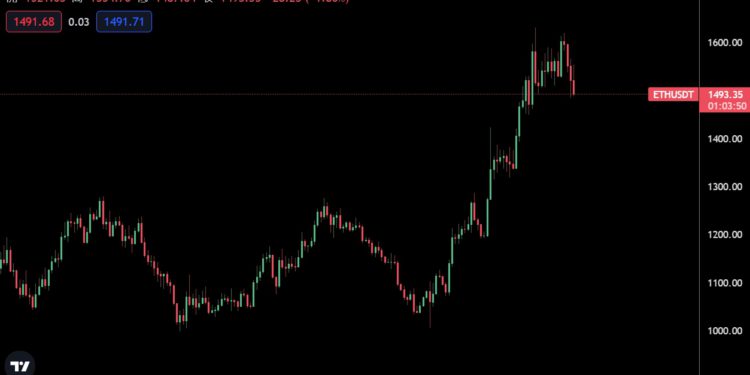 比特幣昨站2.4萬鎂、ETH衝破1600；鄰近合併，以太幣巨鯨在「重啟屯幣」