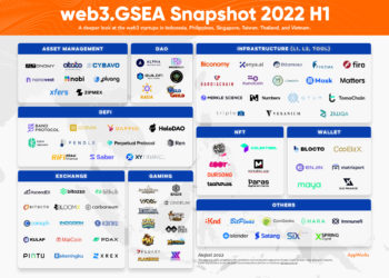 AppWorks投書》web3.GSEA Snapshot 22H1：現在，正是優秀創業者的最佳時機